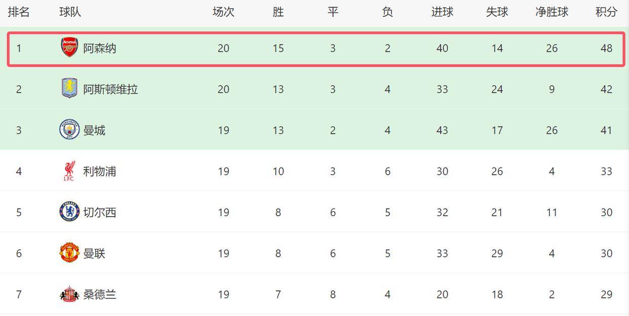 3-2后！阿森纳又过一关：17天6战+对4大豪门，有望4线争冠